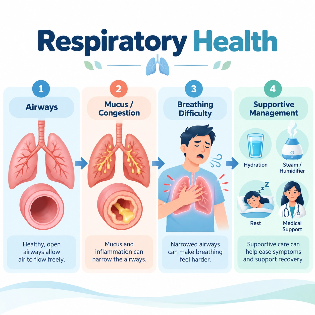 Panchakarma Therapy for Respiratory Disorders